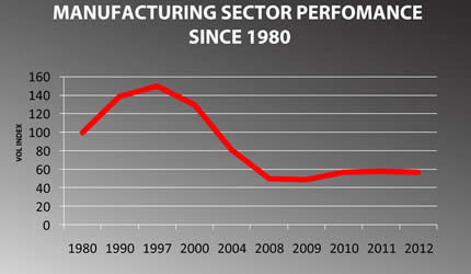Manufacturing sector growth goes down