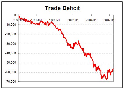 Trade deficit widens as exports decline